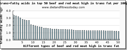 beef and red meat high in trans fat trans-fatty acids per 100g